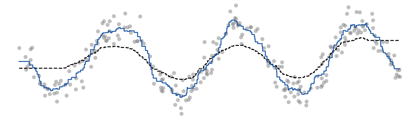 KNN with k = 10 and k = 50 fit to a simulated dataset.